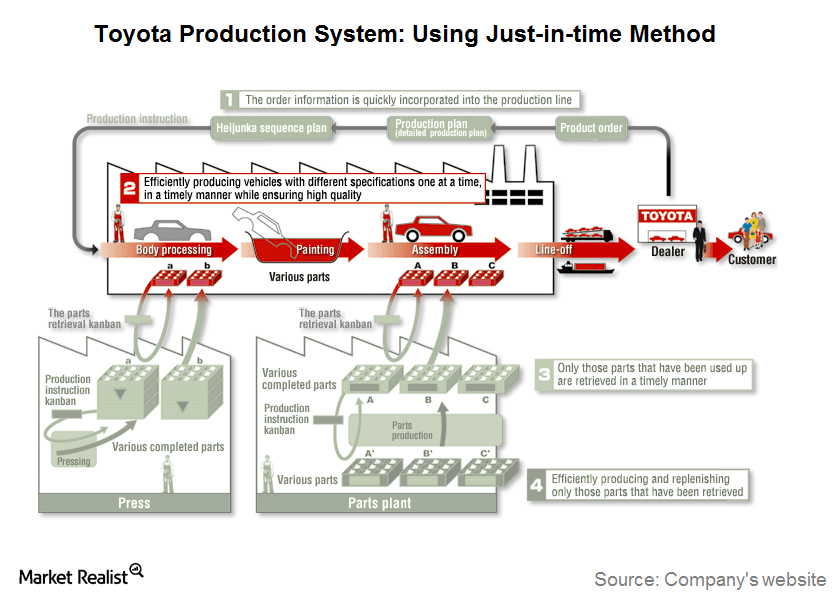 just in time case study on toyota