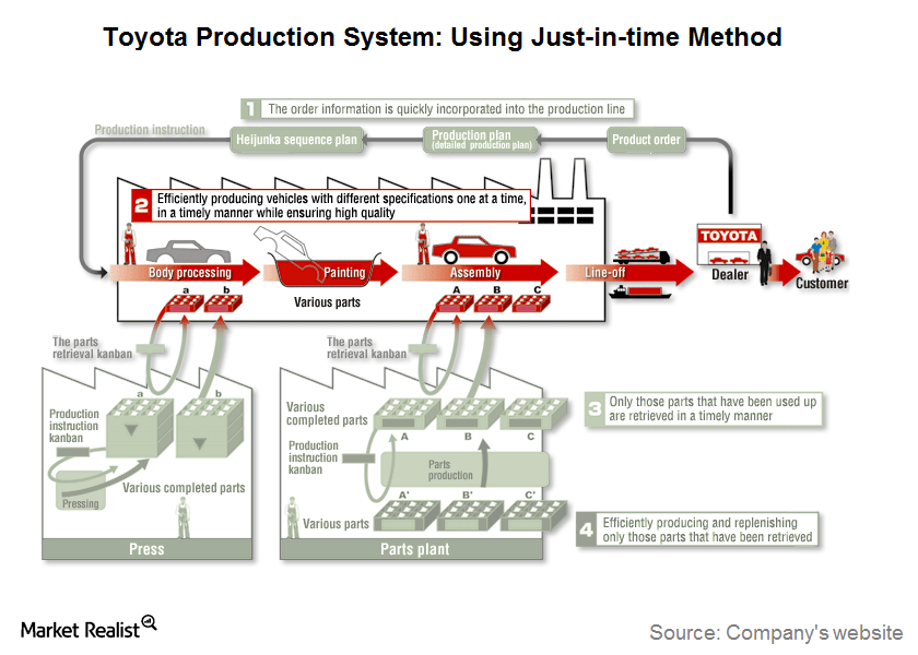 Why Toyota’s Just-in-Time Method Is Critical to Its Success