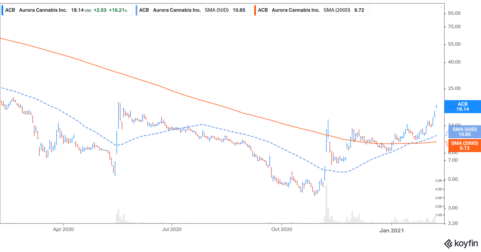 Aurora Cannabis (ACB) Stock Forecast 2021: Will the Boom Continue?