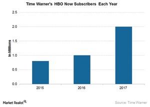 uploads///TWX HBO Now subs