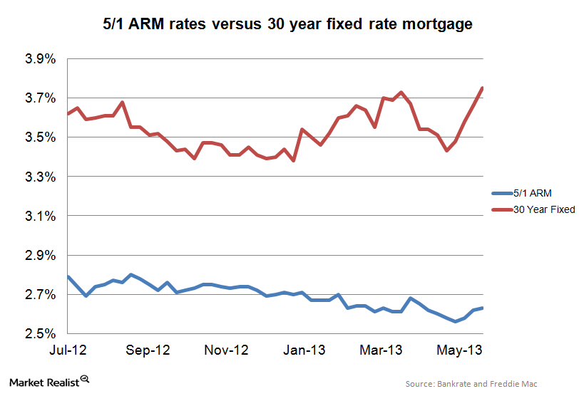Spread between 5/1 ARMs and 30year fixed rate mortgages blows out