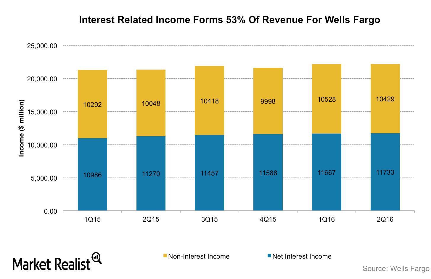 Interest Rate Sensitivity Chase versus Wells Fargo