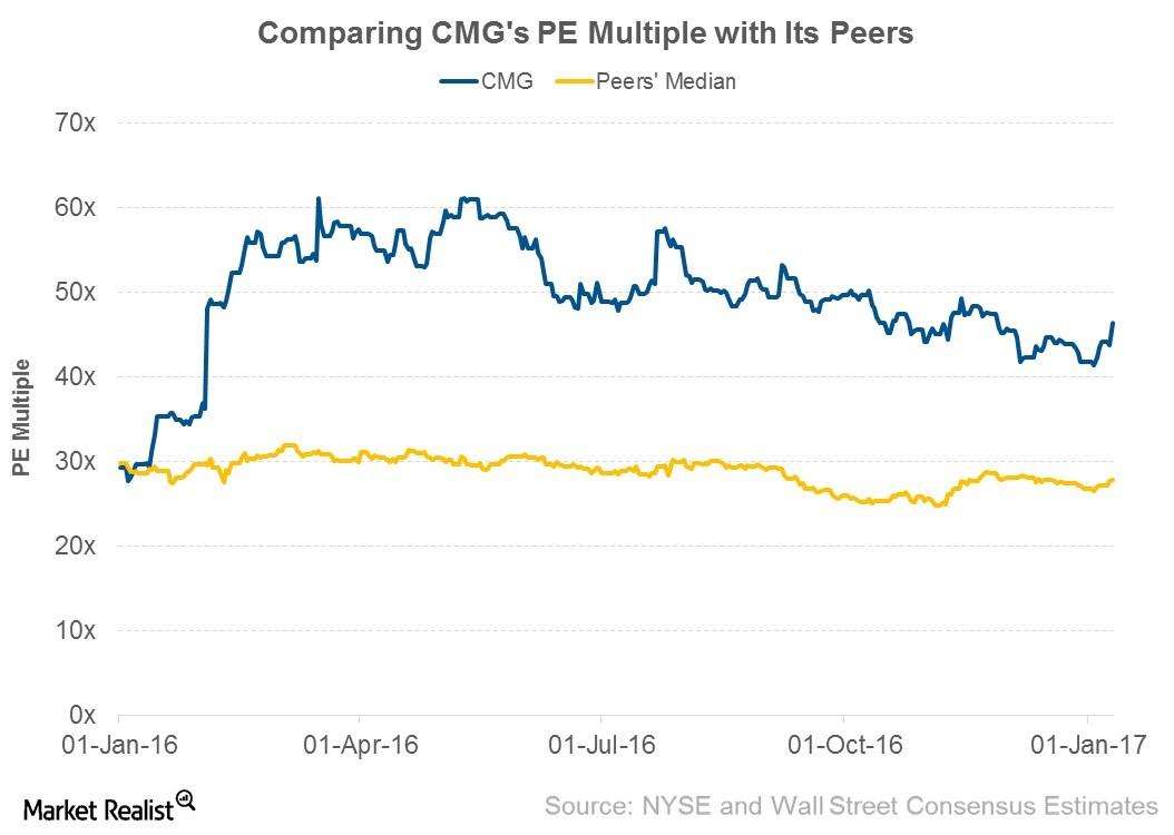 How Does Chipotle’s Valuation Multiple Compare to Its Peers?