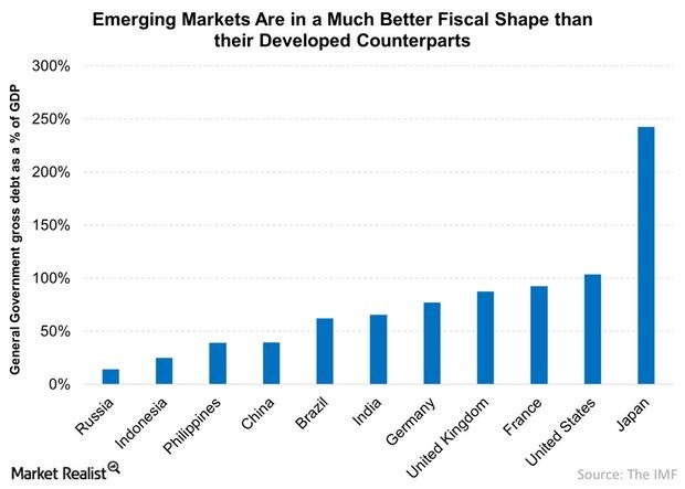 uploads///Emerging Markets Are in a Much Better Fiscal Shape than the Developed Ones