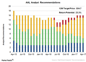 uploads///American Airlines Analyst rating