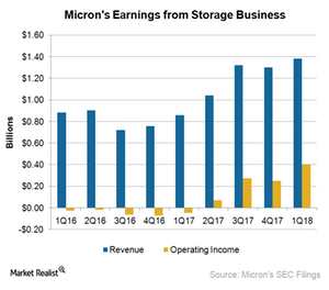 uploads///A_Semiconmductors_SBU_Q earnings