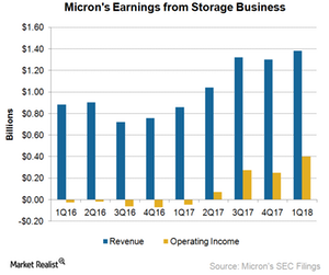 uploads///A_Semiconmductors_SBU_Q earnings