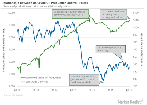 EIA Upgrades US Crude Oil Production Estimates for 2017 and 2018