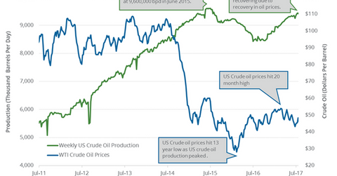 uploads///US weekly crude oil production