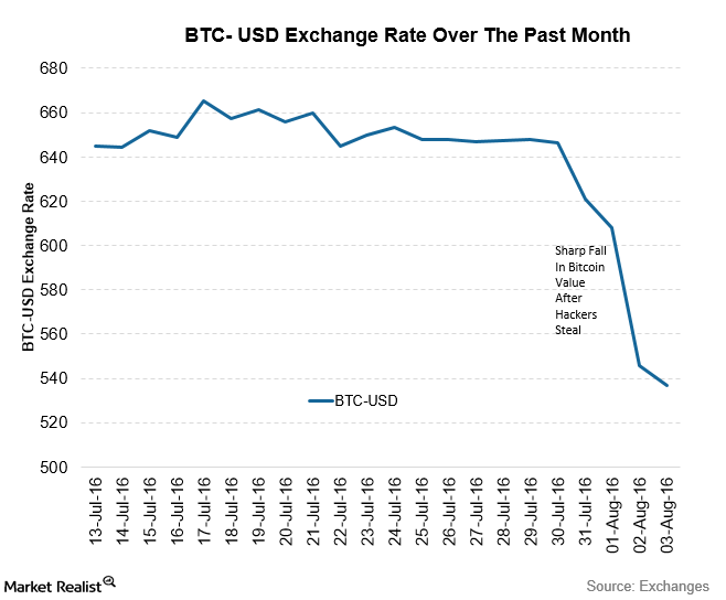 Bitcoin Prices Fall, Hackers Reportedly Stole Bitcoins Worth $65 Million