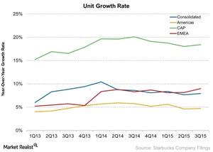 uploads///Unit Growth Rate