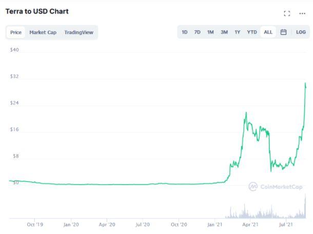 Terra LUNA Coin Price Prediction When Will It Reach 100