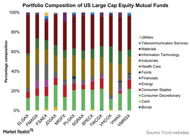 uploads///Portfolio Composition of US Large Cap Equity Mutual Funds