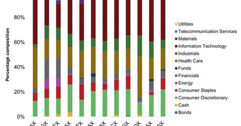 uploads///Portfolio Composition of US Large Cap Equity Mutual Funds