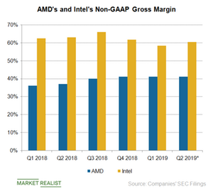 uploads///A_Semiconductors_AMD_INTC Gross margin Q