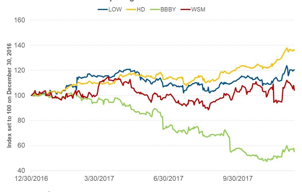 What’s Driving Lowe’s Stock Price?