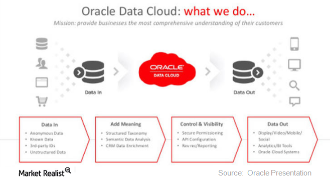 uploads///Oracle data cloud