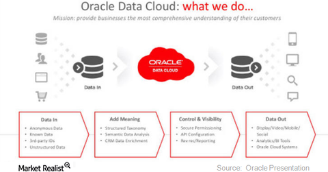 uploads///Oracle data cloud