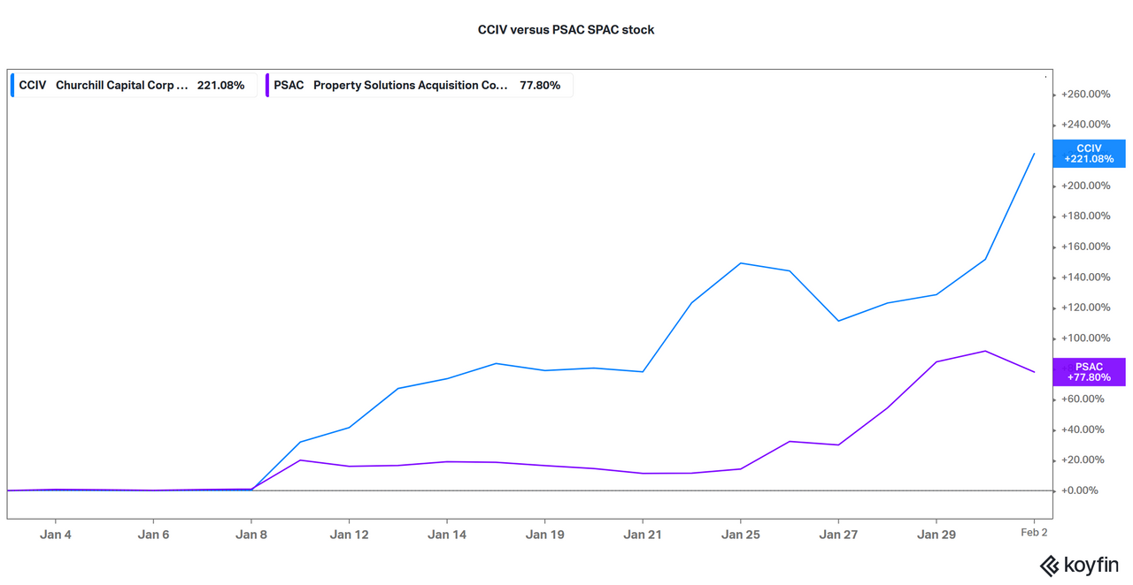 Why CCIV SPAC Stock’s Rally Is Speculation At Its Worst