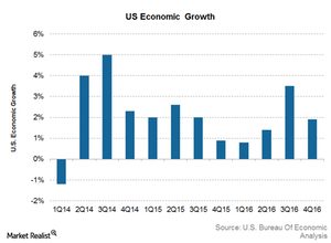 uploads///US GDP growth