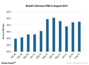 uploads///Brazils Services PMI in August