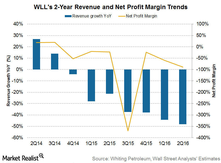 A Look at Whiting Petroleum’s Profit Margin and Revenue Trends