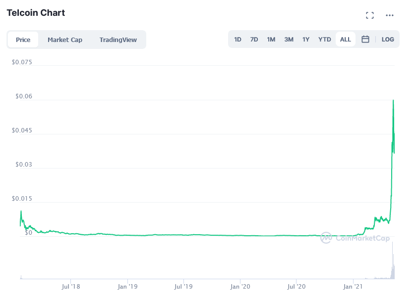 Tel Crypto Price