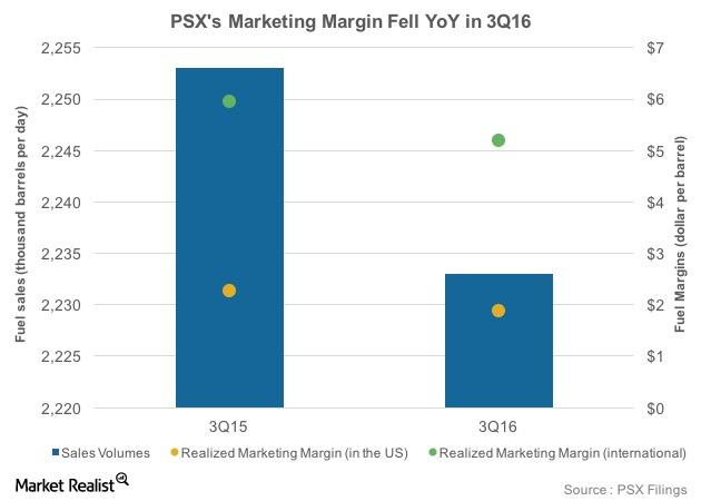 How Did Phillips 66’s Marketing Segment Perform in 3Q16?