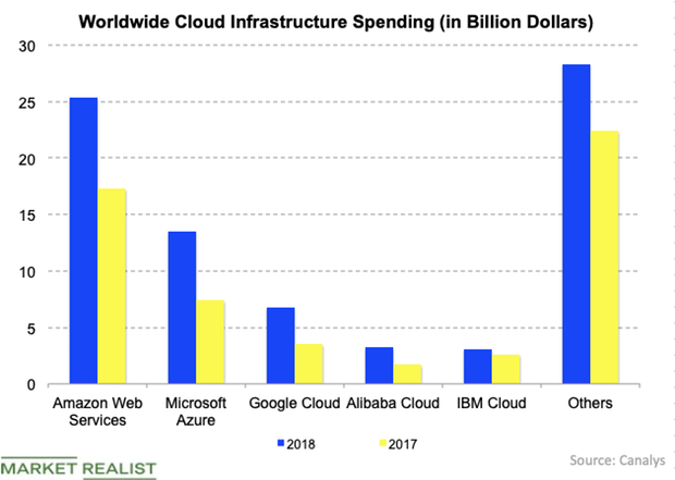 Cloud Infrastructure Continues to See Spectacular Growth