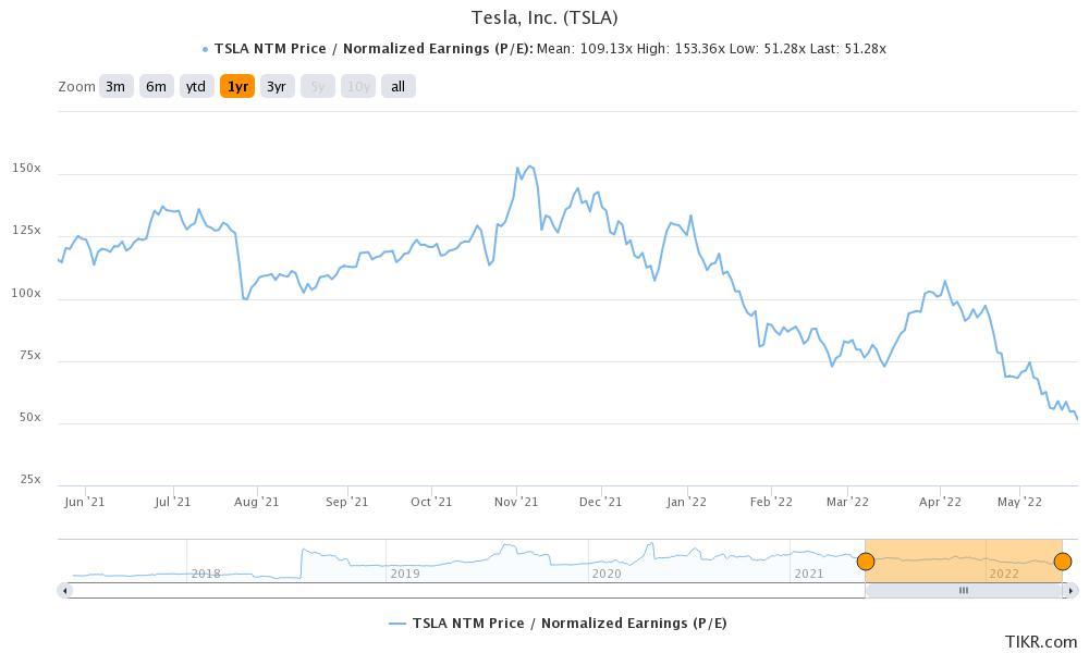 tesla stock trades at attractive valuation