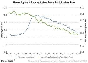uploads///Unemployment Rate vs Labor Force Participation Rate