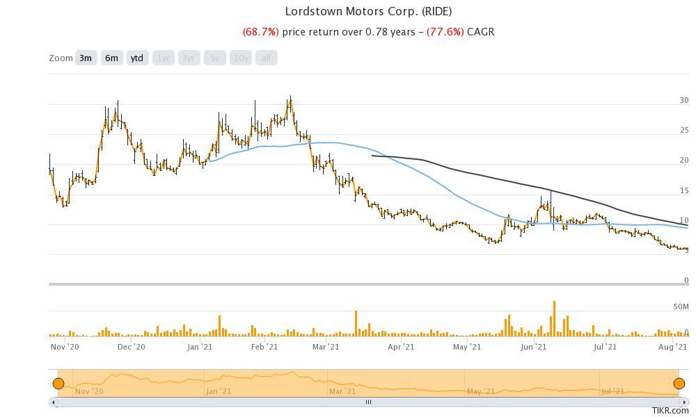 lordstown motors corp ride stock price