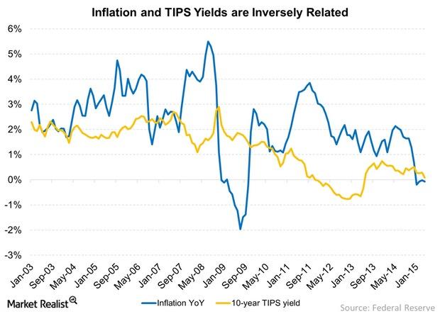 uploads///Inflation rates and TIPS Yields are Inversely Related