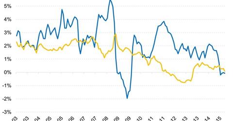 uploads///Inflation rates and TIPS Yields are Inversely Related