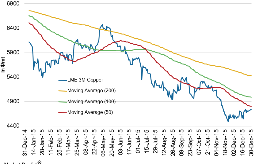LME 3M Copper Moving Average Analysis