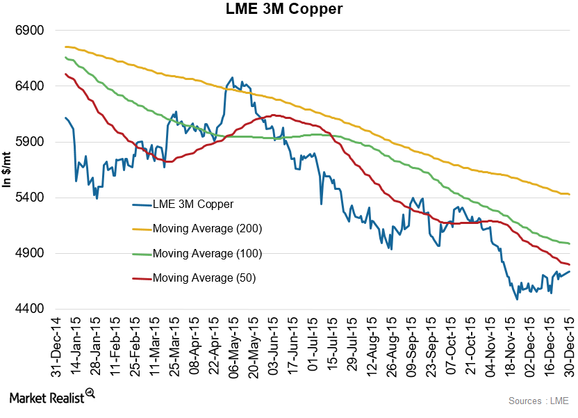 Лондонская биржа металлов цена на золото сегодня. LME Copper. LME Copper Price. LME. Котировки LME.
