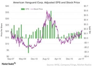 uploads///American Vanguard Corp Adjusted EPS and Stock Price