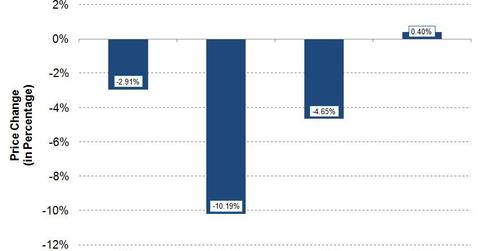 uploads///COP WU_ Price Performance