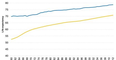 uploads///The life expectancy has increased over the years