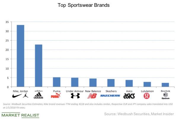 Under Armour: How It’s Placed among the Competition