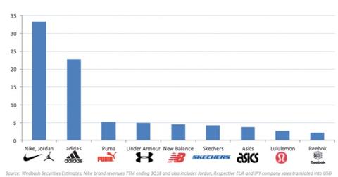 under armour competitors