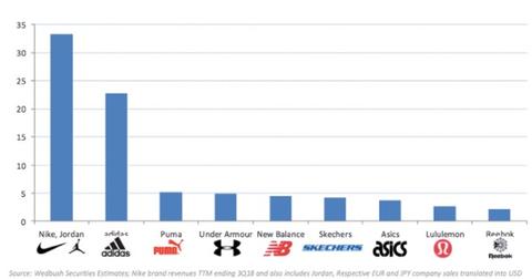 under armour main competitors