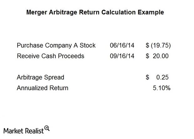 uploads///Merger Arb Return Example