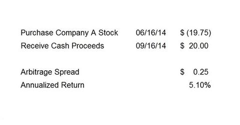 uploads///Merger Arb Return Example