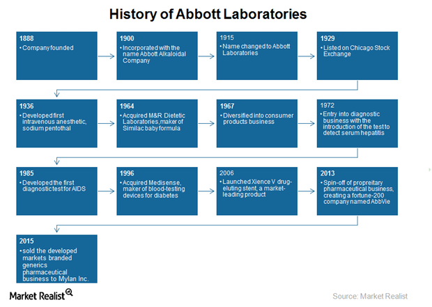 uploads///abbotts history timeline