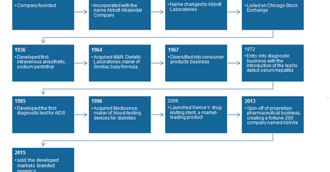 uploads///abbotts history timeline