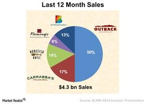 Investin In Bloomin Brands A Key Business Overview