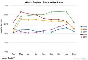 uploads///Global Soybean Stock to Use Ratio