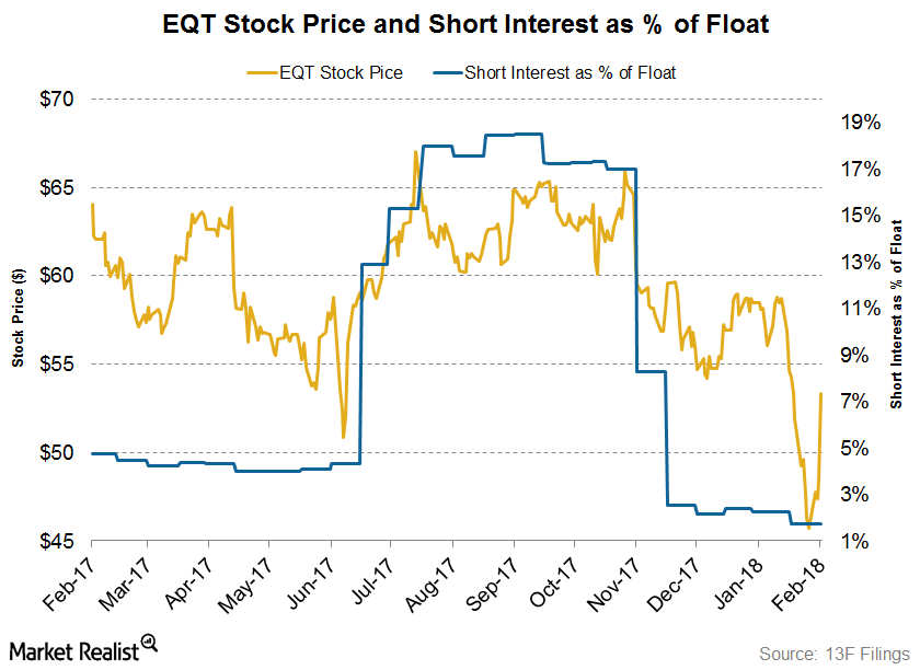 What Are the Short Interest Trends for EQT?