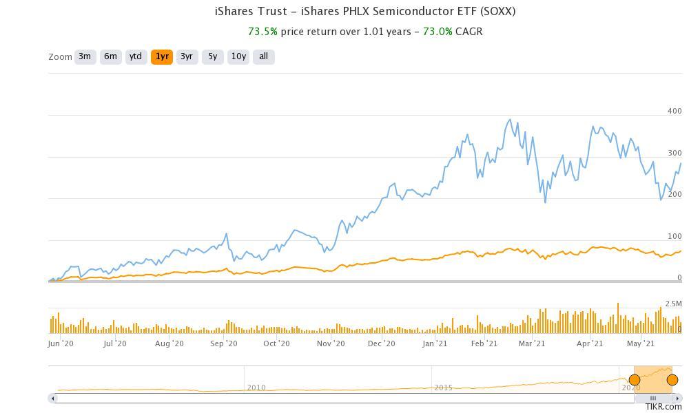 soxl has outperformed soxx